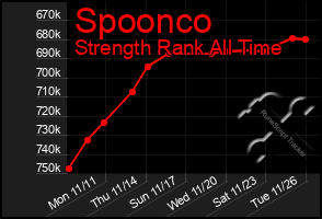 Total Graph of Spoonco