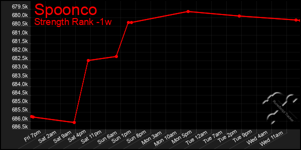 Last 7 Days Graph of Spoonco