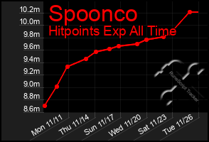 Total Graph of Spoonco