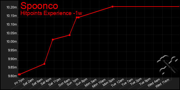 Last 7 Days Graph of Spoonco