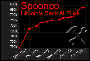 Total Graph of Spoonco