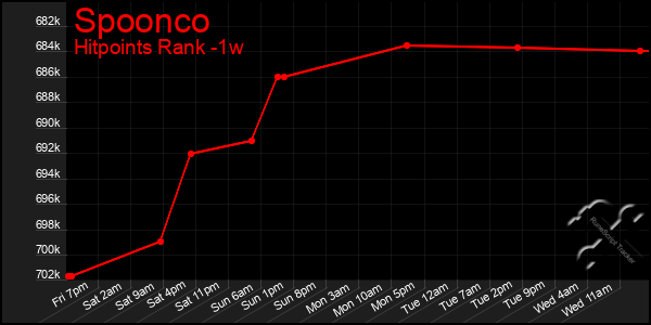 Last 7 Days Graph of Spoonco