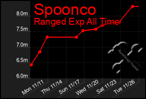 Total Graph of Spoonco