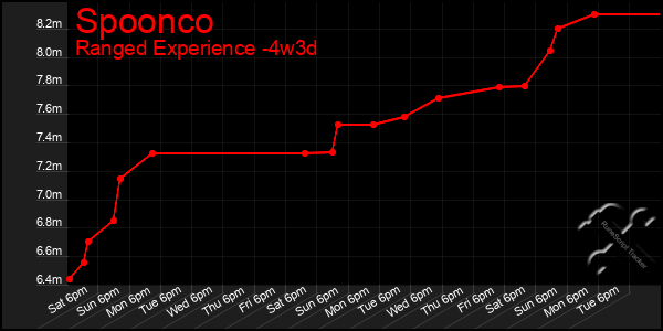 Last 31 Days Graph of Spoonco