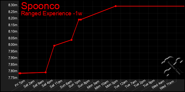 Last 7 Days Graph of Spoonco