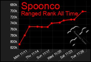 Total Graph of Spoonco