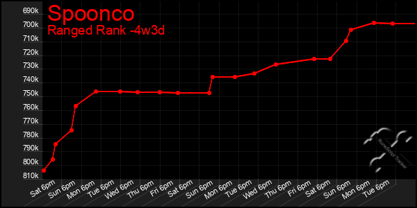 Last 31 Days Graph of Spoonco