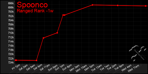 Last 7 Days Graph of Spoonco