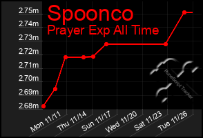 Total Graph of Spoonco