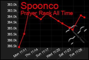 Total Graph of Spoonco