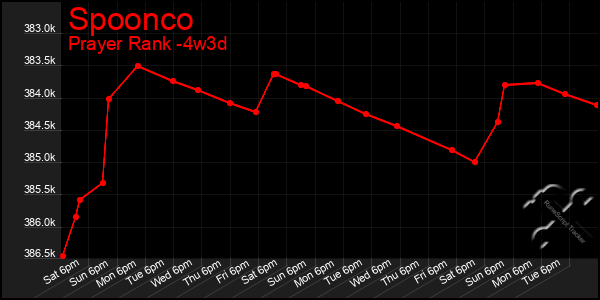 Last 31 Days Graph of Spoonco