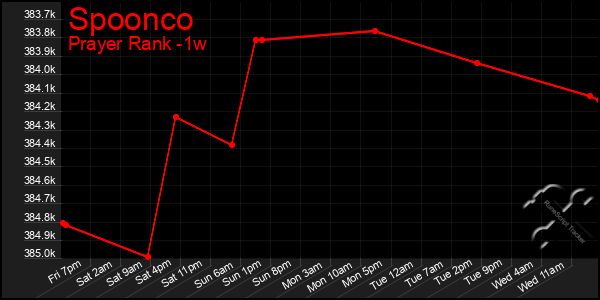 Last 7 Days Graph of Spoonco