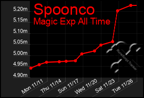 Total Graph of Spoonco