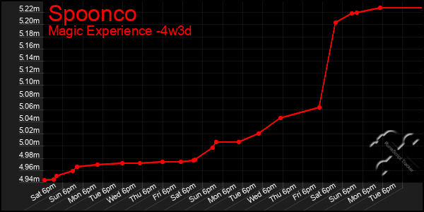 Last 31 Days Graph of Spoonco