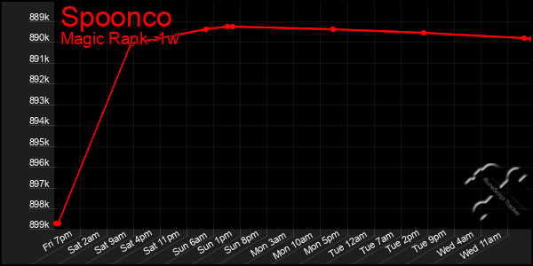 Last 7 Days Graph of Spoonco