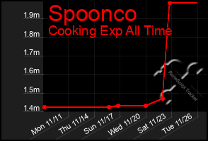 Total Graph of Spoonco