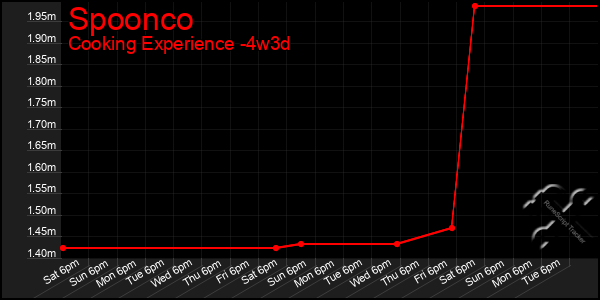 Last 31 Days Graph of Spoonco