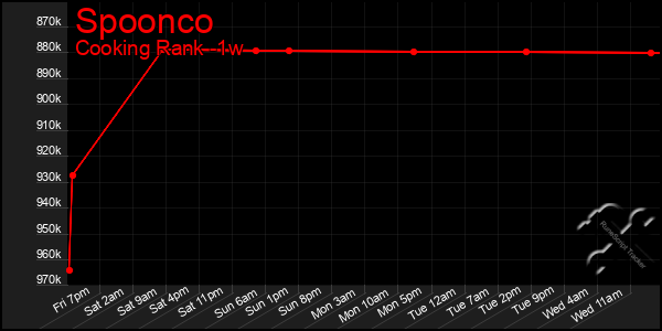 Last 7 Days Graph of Spoonco