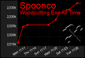 Total Graph of Spoonco