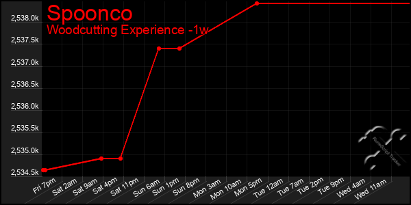 Last 7 Days Graph of Spoonco