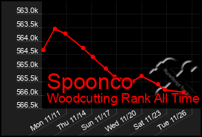 Total Graph of Spoonco