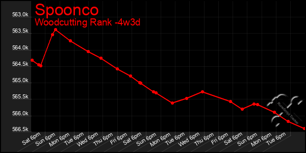 Last 31 Days Graph of Spoonco