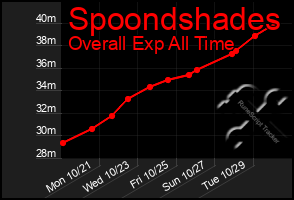 Total Graph of Spoondshades