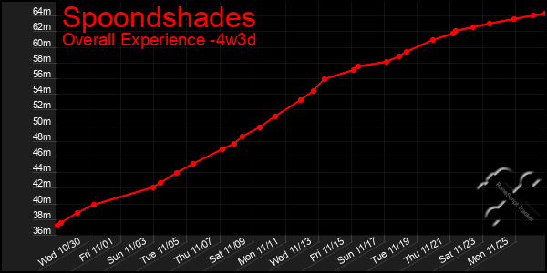 Last 31 Days Graph of Spoondshades