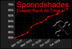 Total Graph of Spoondshades