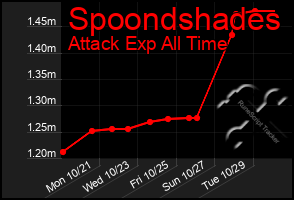 Total Graph of Spoondshades