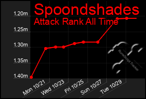 Total Graph of Spoondshades