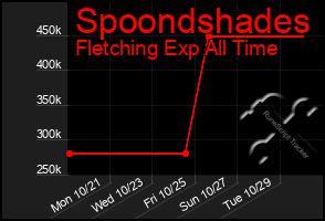 Total Graph of Spoondshades