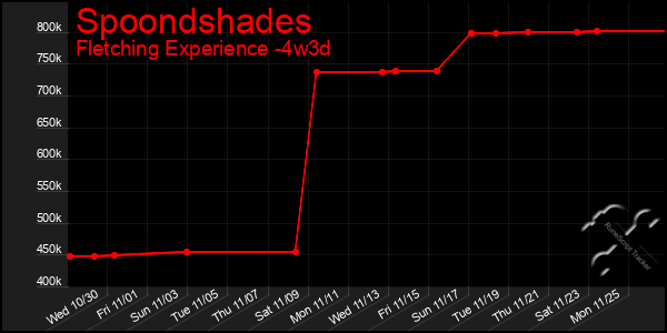 Last 31 Days Graph of Spoondshades