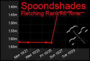 Total Graph of Spoondshades