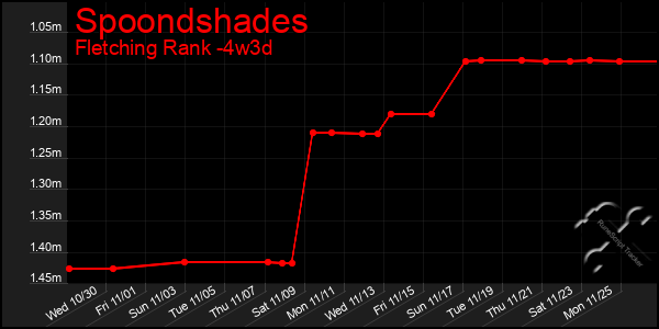 Last 31 Days Graph of Spoondshades