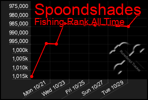 Total Graph of Spoondshades