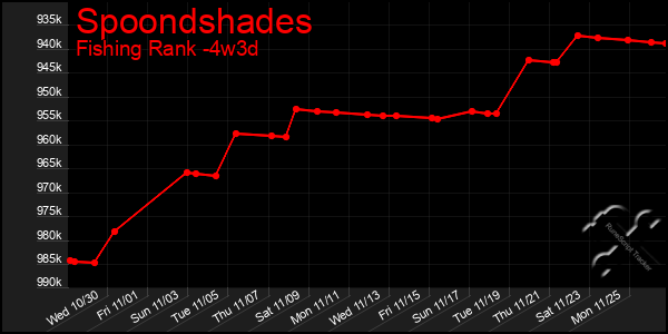 Last 31 Days Graph of Spoondshades