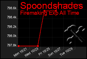 Total Graph of Spoondshades