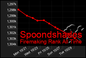 Total Graph of Spoondshades