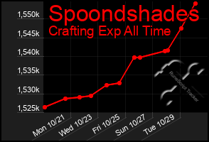 Total Graph of Spoondshades