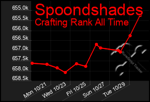 Total Graph of Spoondshades