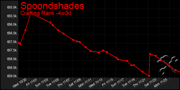 Last 31 Days Graph of Spoondshades