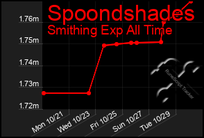 Total Graph of Spoondshades