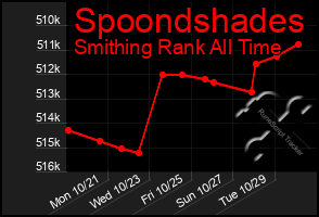 Total Graph of Spoondshades