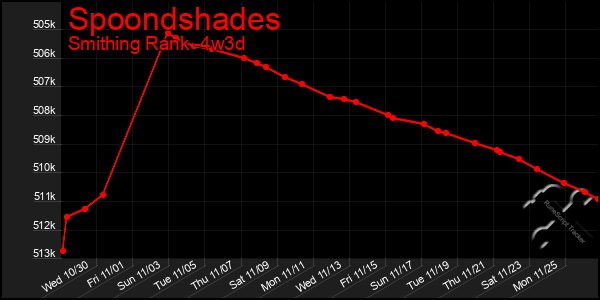 Last 31 Days Graph of Spoondshades