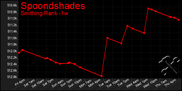 Last 7 Days Graph of Spoondshades