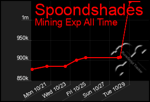 Total Graph of Spoondshades