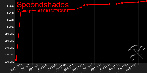 Last 31 Days Graph of Spoondshades