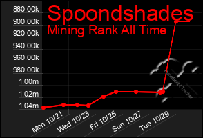 Total Graph of Spoondshades