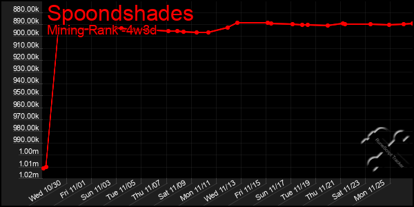 Last 31 Days Graph of Spoondshades